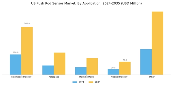 US Push Rod Sensor Market Segment Image 1
