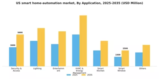 US Smart Home Automation Market Segment Image 0
