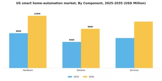 US Smart Home Automation Market Segment Image 1