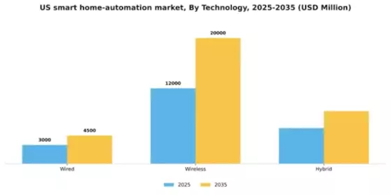 US Smart Home Automation Market Segment Image 3