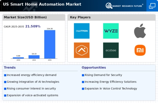 US Smart Home Automation Market Infographic