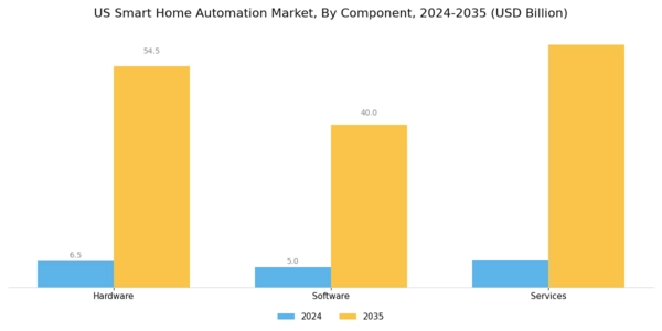 US Smart Home Automation Market Segment Image 0
