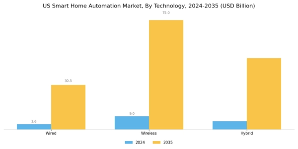 US Smart Home Automation Market Segment Image 1