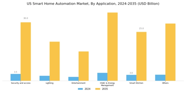 US Smart Home Automation Market Segment Image 2