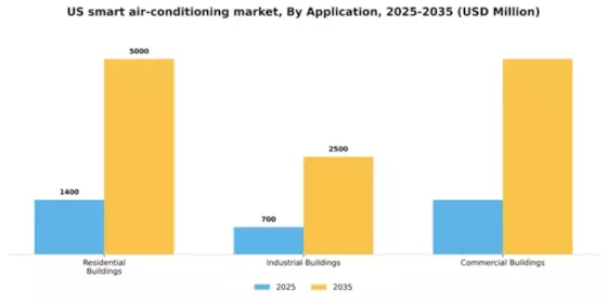 US Smart Air Conditioning Market Segment Image 0