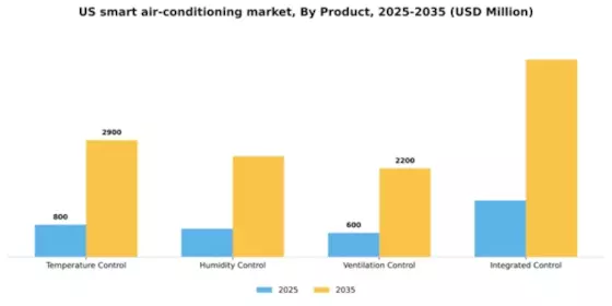 US Smart Air Conditioning Market Segment Image 1