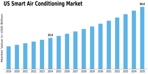 US Smart Air Conditioning Market Size