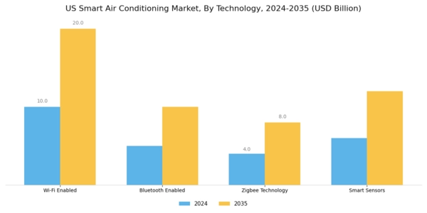 US Smart Air Conditioning Market Segment Image 1