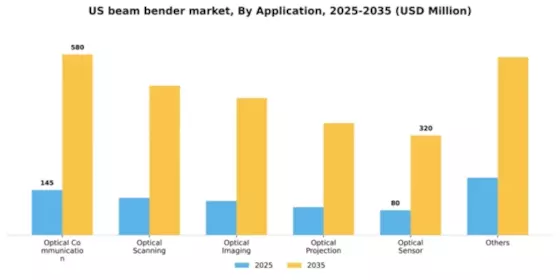 US Beam Bender Market Segment Image 0