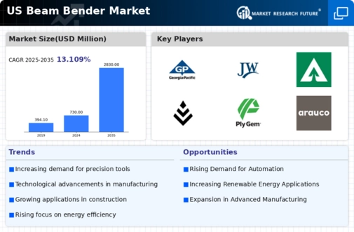 US Beam Bender Market Infographic