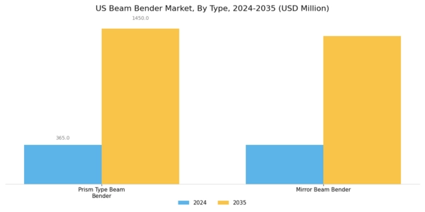 US Beam Bender Market Segment Image 0