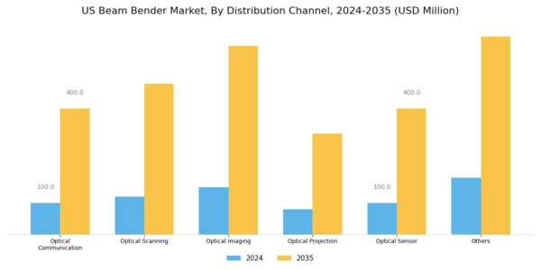 US Beam Bender Market Segment Image 1