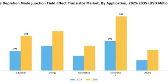 US Depletion Mode Junction Field Effect Transistor Market Segment Image 0