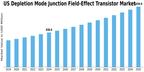 US Depletion Mode Junction Field Effect Transistor Market Size