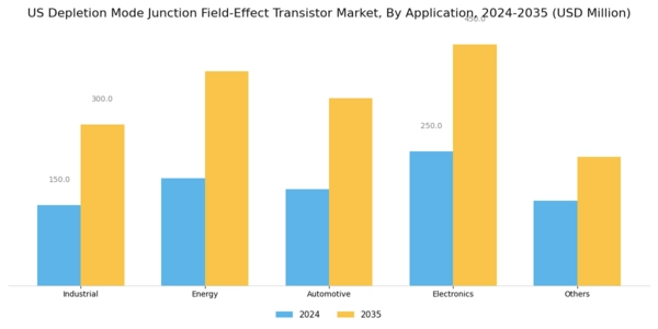 US Depletion Mode Junction Field Effect Transistor Market Segment Image 0