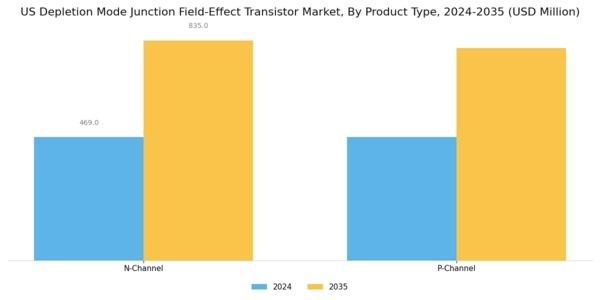 US Depletion Mode Junction Field Effect Transistor Market Segment Image 1