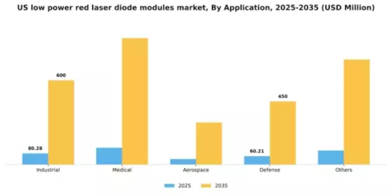 US Low Power Red Laser Diode Modules Market Segment Image 0