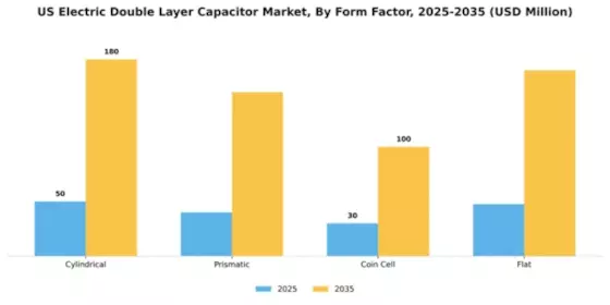US Electric Double layer Capacitor Market Segment Image 2