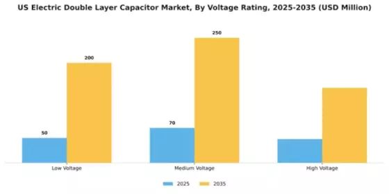 US Electric Double layer Capacitor Market Segment Image 4