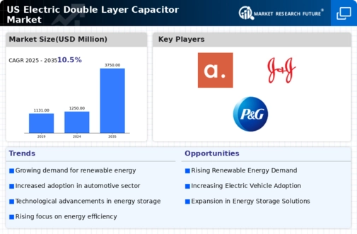 US Electric Double layer Capacitor Market Infographic