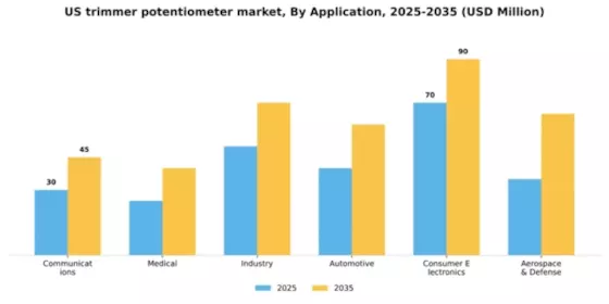 US Trimmer Potentiometer Market Segment Image 0
