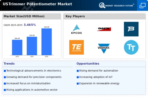 US Trimmer Potentiometer Market Infographic