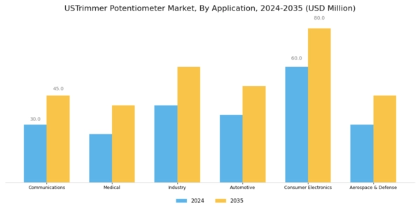 US Trimmer Potentiometer Market Segment Image 1