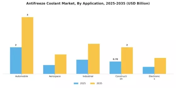 Antifreeze Coolant Market Segment Image 2