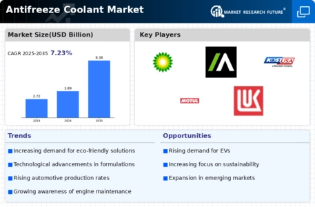 Antifreeze Coolant Market Infographic