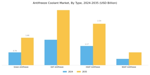 Antifreeze Coolant Market Segment Image 0