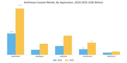 Antifreeze Coolant Market Segment Image 2