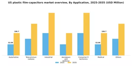 US Plastic Film Capacitors Market Segment Image 0
