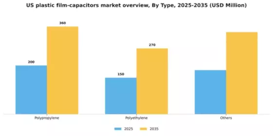 US Plastic Film Capacitors Market Segment Image 1