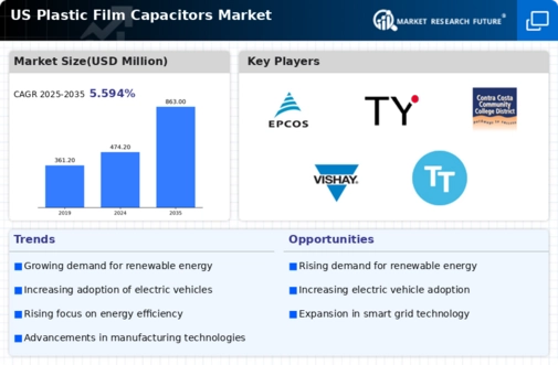 US Plastic Film Capacitors Market Infographic