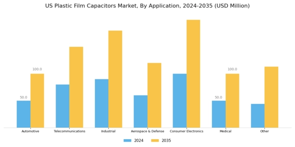 US Plastic Film Capacitors Market Segment Image 1