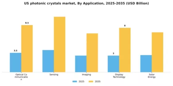 US Photonic Crystals Market Segment Image 0