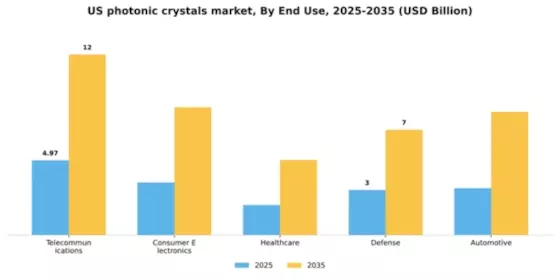 US Photonic Crystals Market Segment Image 1
