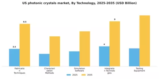 US Photonic Crystals Market Segment Image 4