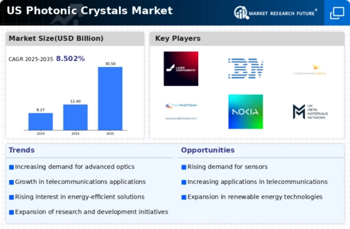 US Photonic Crystals Market Infographic