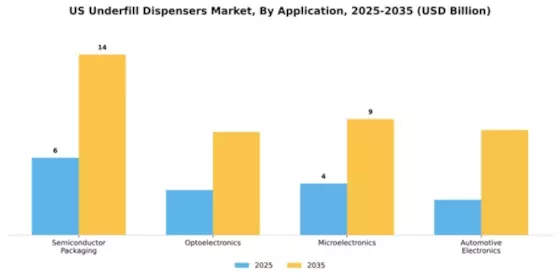 US Underfill Dispensers Market Segment Image 0