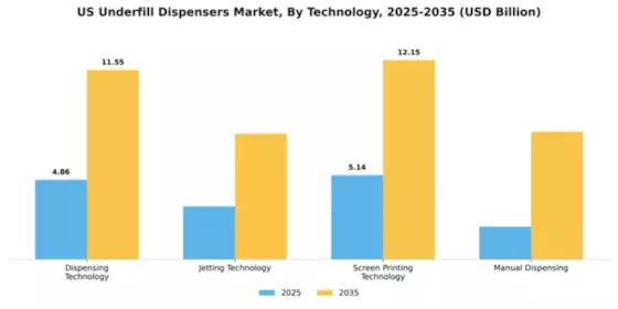 US Underfill Dispensers Market Segment Image 4