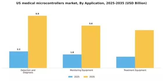 US Medical Microcontrollers Market Segment Image 0