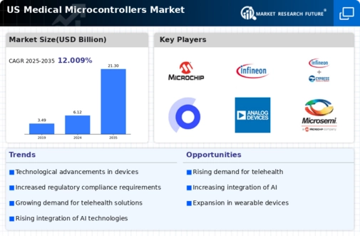 US Medical Microcontrollers Market Infographic