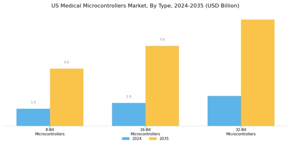 US Medical Microcontrollers Market Segment Image 0