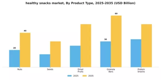 Healthy Snack Market Segment Image 3