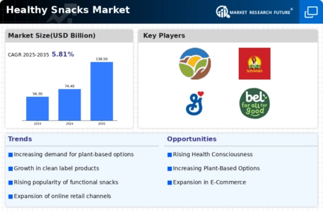 Healthy Snack Market Infographic