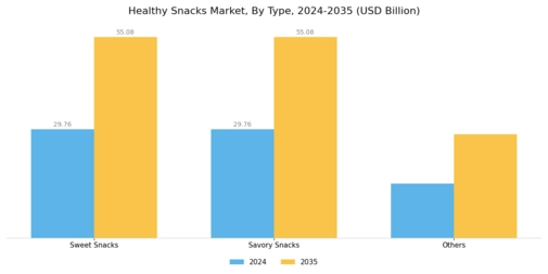 Healthy Snack Market Segment Image 0