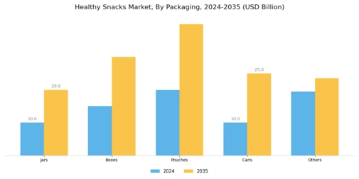 Healthy Snack Market Segment Image 2