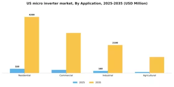 US Micro Inverter Market Segment Image 0