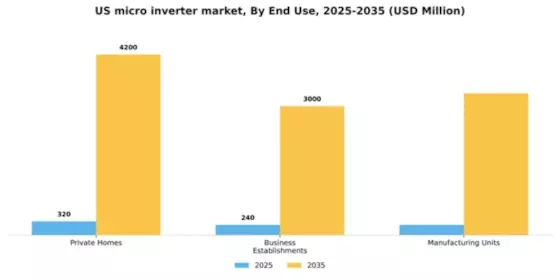 US Micro Inverter Market Segment Image 1
